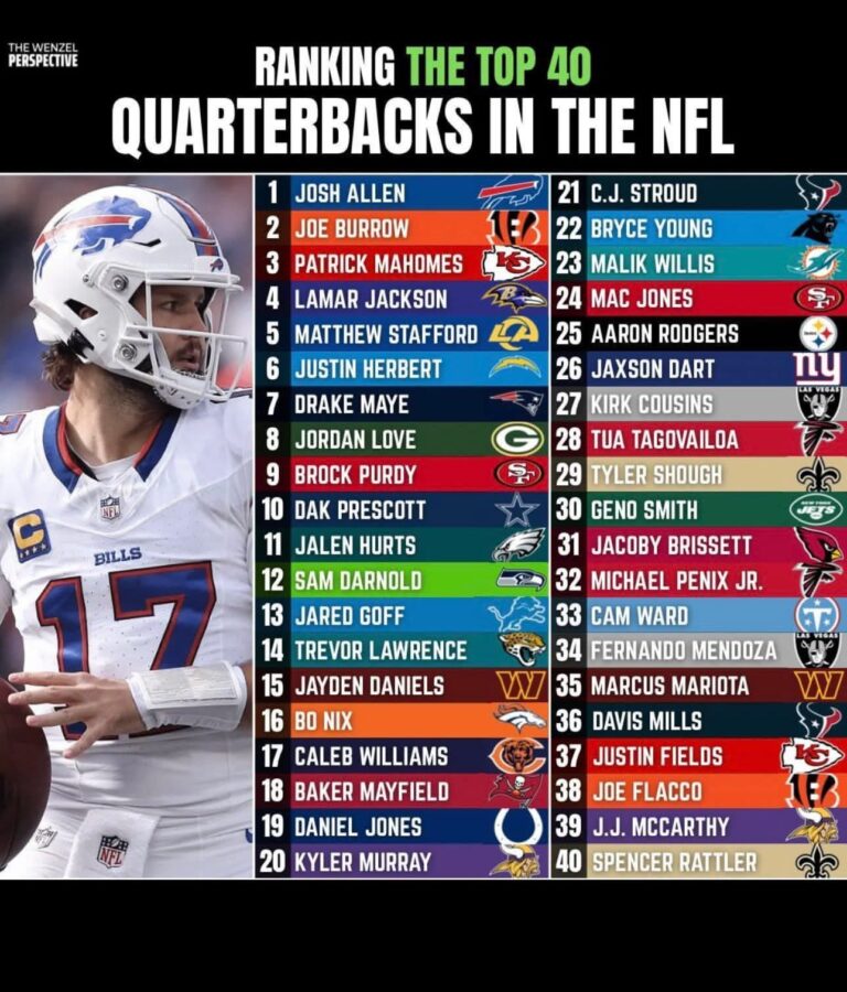 RANKING THE TOP 40 QUARTERBACKS IN THE NFL…