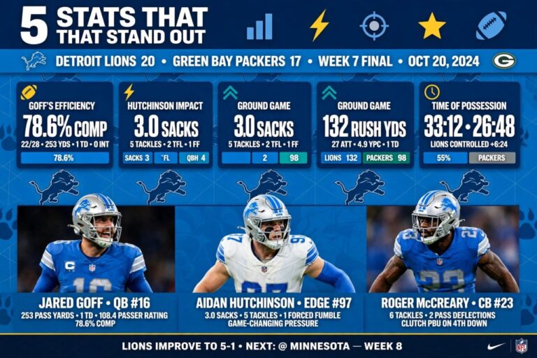 5 Key Stats From Lions’ 20-17 Week 7 Win Over Packers That Tell The Real Story