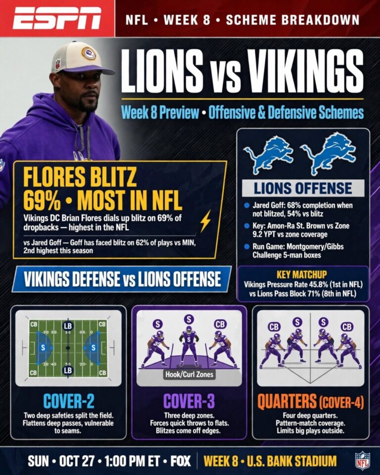 Lions Week 8 Preview: Breaking Down Vikings’ Offensive, Defensive Schemes